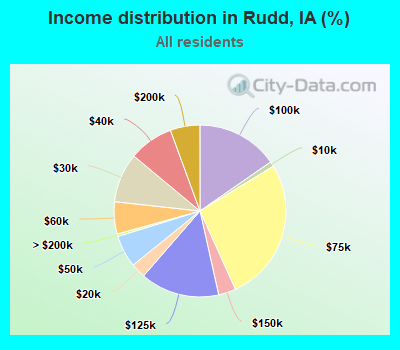 Income distribution in Rudd, IA (%)