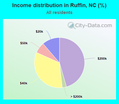 Income distribution in Ruffin, NC (%)