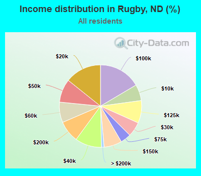 Income distribution in Rugby, ND (%)