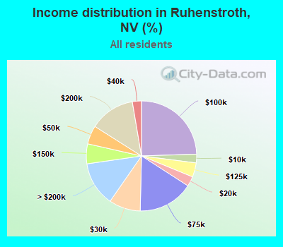 Income distribution in Ruhenstroth, NV (%)