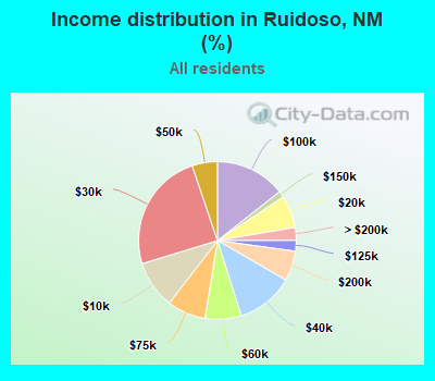 Income distribution in Ruidoso, NM (%)