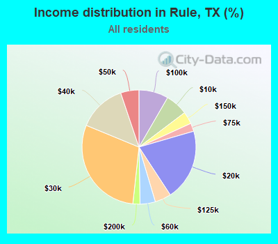 Income distribution in Rule, TX (%)
