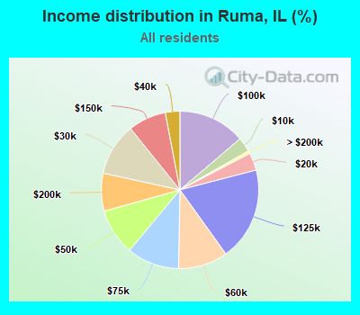 Income distribution in Ruma, IL (%)