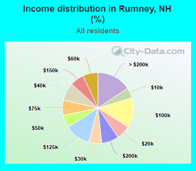Income distribution in Rumney, NH (%)