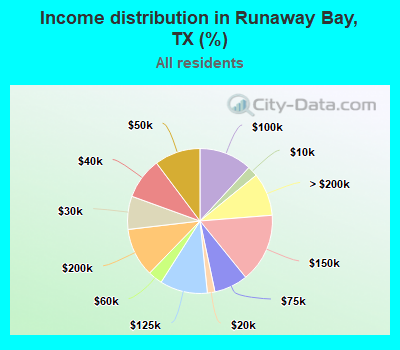 Income distribution in Runaway Bay, TX (%)