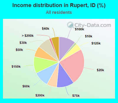 Income distribution in Rupert, ID (%)