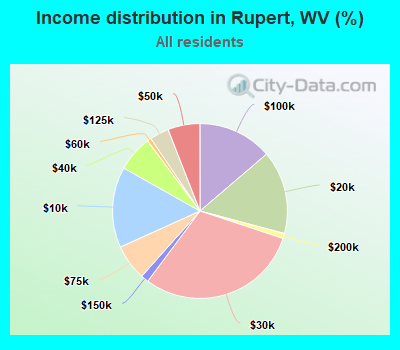 Income distribution in Rupert, WV (%)