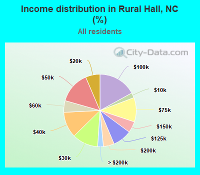 Income distribution in Rural Hall, NC (%)