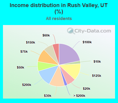Income distribution in Rush Valley, UT (%)