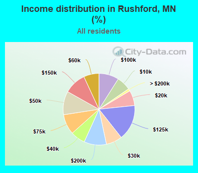 Income distribution in Rushford, MN (%)