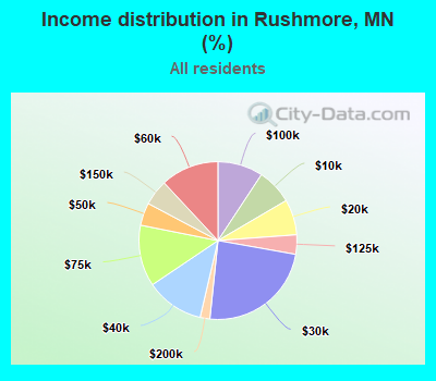 Income distribution in Rushmore, MN (%)