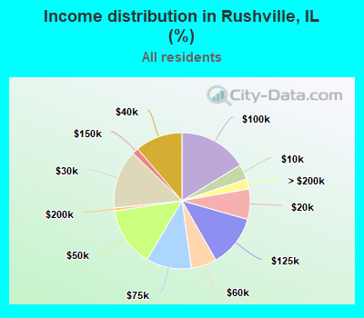 Income distribution in Rushville, IL (%)