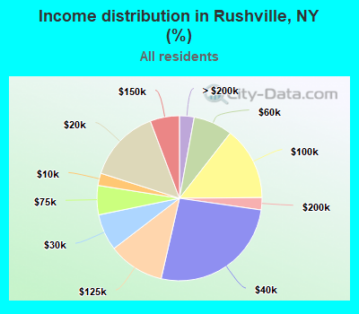 Income distribution in Rushville, NY (%)
