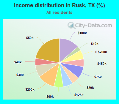 Income distribution in Rusk, TX (%)