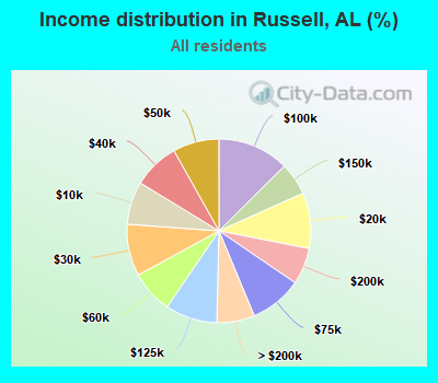 Income distribution in Russell, AL (%)