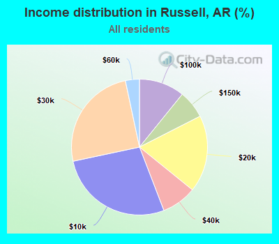 Income distribution in Russell, AR (%)