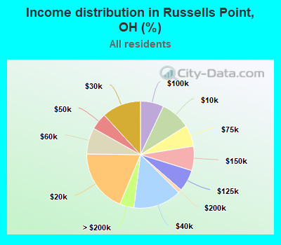 Income distribution in Russells Point, OH (%)