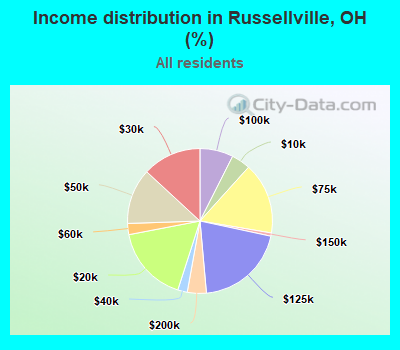 Income distribution in Russellville, OH (%)