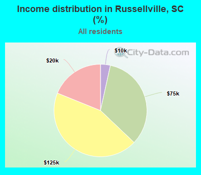 Income distribution in Russellville, SC (%)