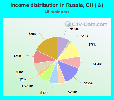 Income distribution in Russia, OH (%)