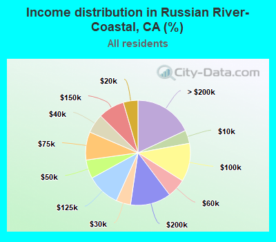Income distribution in Russian River-Coastal, CA (%)