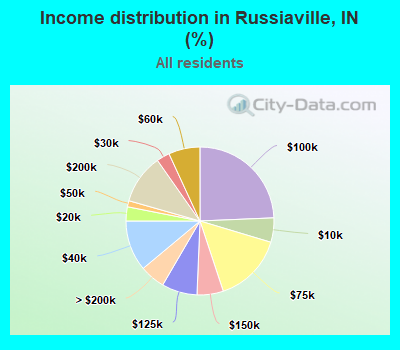 Income distribution in Russiaville, IN (%)