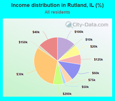 Income distribution in Rutland, IL (%)