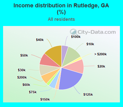 Income distribution in Rutledge, GA (%)