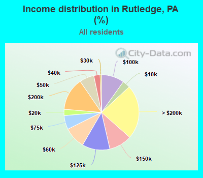 Income distribution in Rutledge, PA (%)