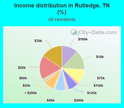 Income distribution in Rutledge, TN (%)