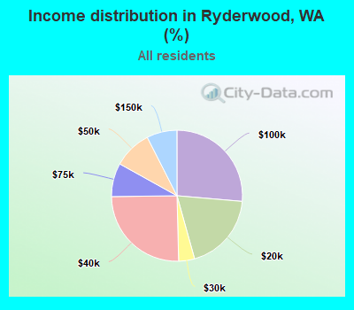 Income distribution in Ryderwood, WA (%)