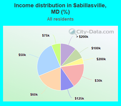 Income distribution in Sabillasville, MD (%)
