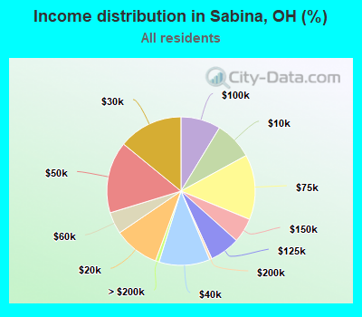 Income distribution in Sabina, OH (%)