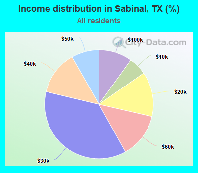 Income distribution in Sabinal, TX (%)