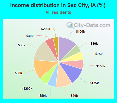 Income distribution in Sac City, IA (%)