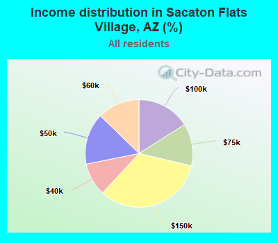 Income distribution in Sacaton Flats Village, AZ (%)