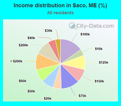 Income distribution in Saco, ME (%)