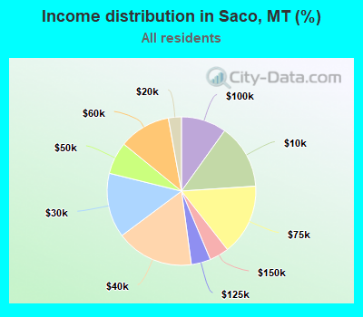 Income distribution in Saco, MT (%)