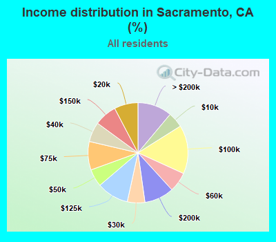 Income distribution in Sacramento, CA (%)