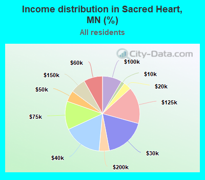 Income distribution in Sacred Heart, MN (%)