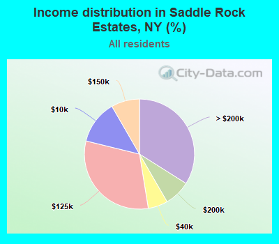 Income distribution in Saddle Rock Estates, NY (%)