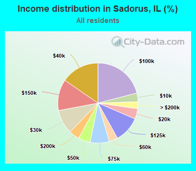 Income distribution in Sadorus, IL (%)