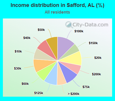 Income distribution in Safford, AL (%)