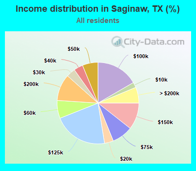 Income distribution in Saginaw, TX (%)
