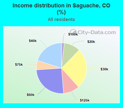 Income distribution in Saguache, CO (%)