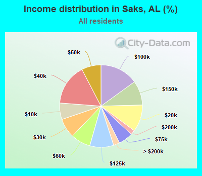Income distribution in Saks, AL (%)