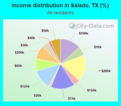 Income distribution in Salado, TX (%)