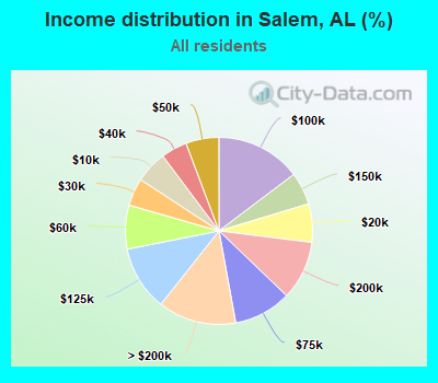 Income distribution in Salem, AL (%)