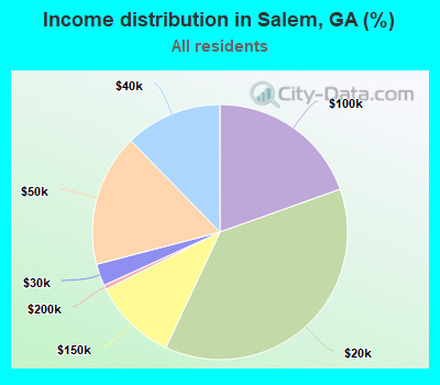 Income distribution in Salem, GA (%)