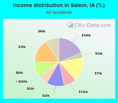 Income distribution in Salem, IA (%)